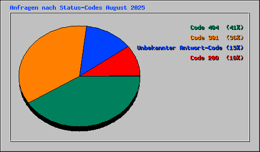 Anfragen nach Status-Codes August 2025