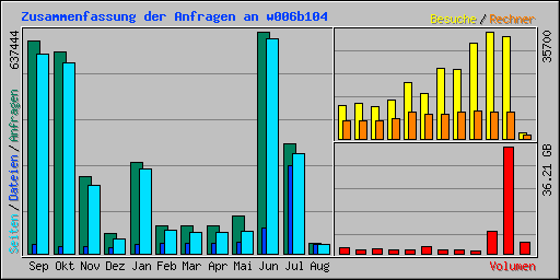 Zusammenfassung der Anfragen an w006b104