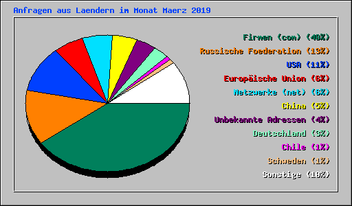 Anfragen aus Laendern im Monat Maerz 2019