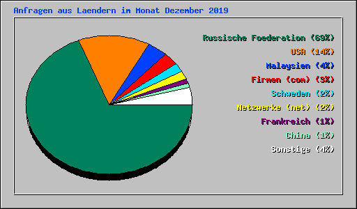Anfragen aus Laendern im Monat Dezember 2019