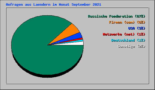 Anfragen aus Laendern im Monat September 2021