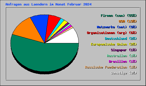Anfragen aus Laendern im Monat Februar 2024