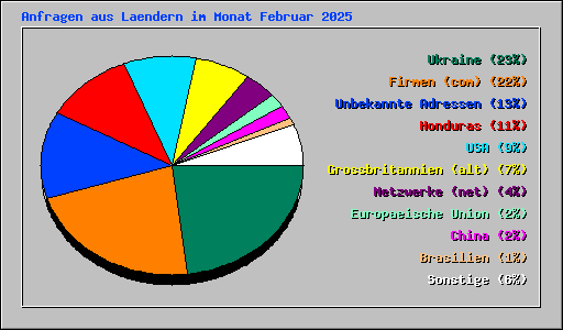 Anfragen aus Laendern im Monat Februar 2025