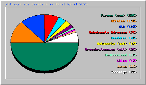 Anfragen aus Laendern im Monat April 2025