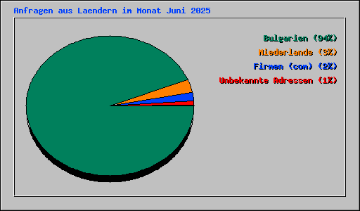 Anfragen aus Laendern im Monat Juni 2025
