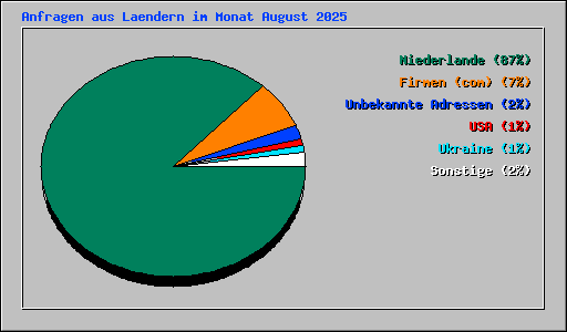 Anfragen aus Laendern im Monat August 2025
