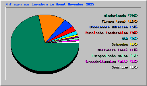 Anfragen aus Laendern im Monat November 2025