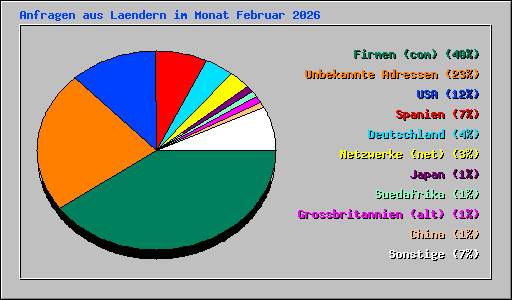 Anfragen aus Laendern im Monat Februar 2026