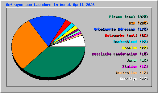 Anfragen aus Laendern im Monat April 2026