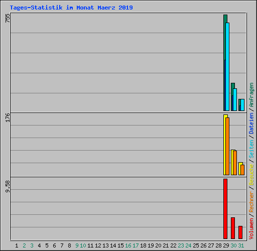 Tages-Statistik im Monat Maerz 2019