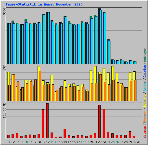 Tages-Statistik im Monat November 2023