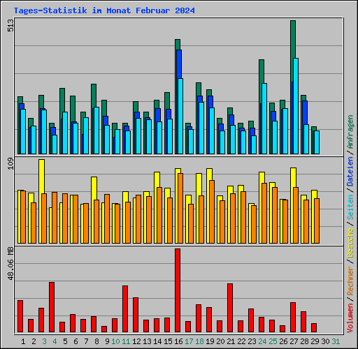 Tages-Statistik im Monat Februar 2024