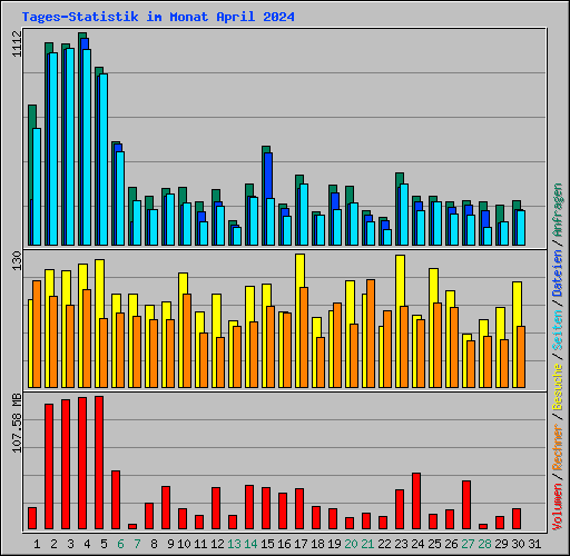 Tages-Statistik im Monat April 2024