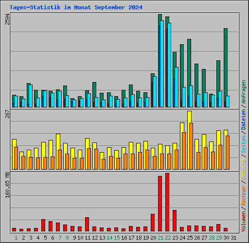 Tages-Statistik im Monat September 2024