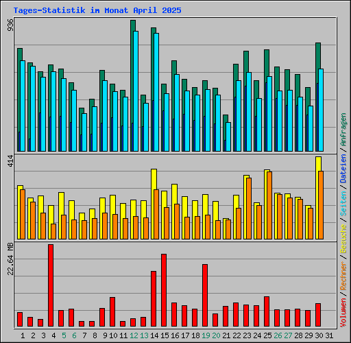 Tages-Statistik im Monat April 2025