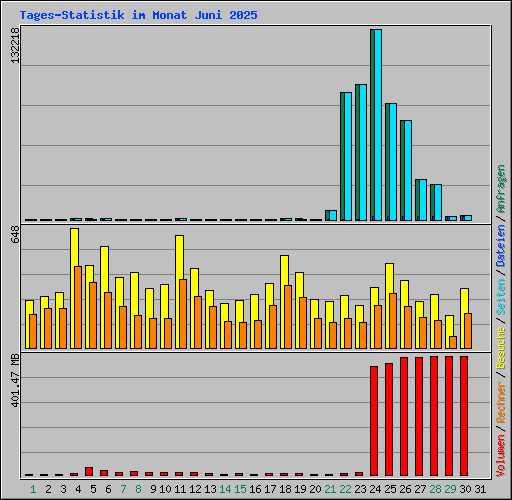 Tages-Statistik im Monat Juni 2025