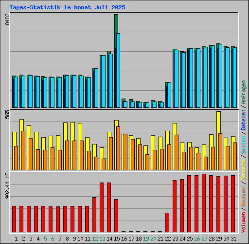 Tages-Statistik im Monat Juli 2025