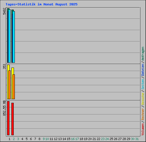 Tages-Statistik im Monat August 2025