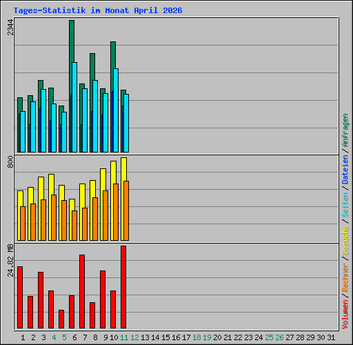 Tages-Statistik im Monat April 2026