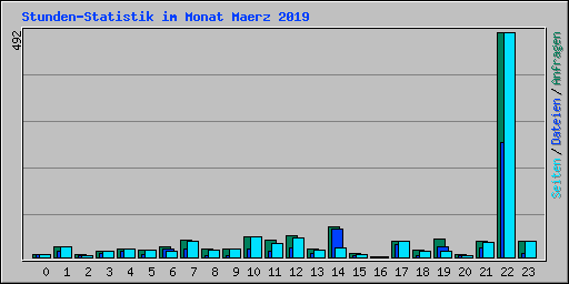 Stunden-Statistik im Monat Maerz 2019