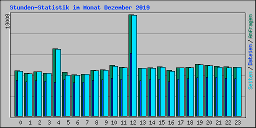 Stunden-Statistik im Monat Dezember 2019