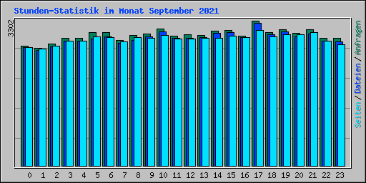 Stunden-Statistik im Monat September 2021