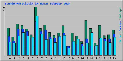 Stunden-Statistik im Monat Februar 2024