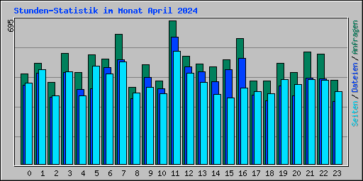 Stunden-Statistik im Monat April 2024