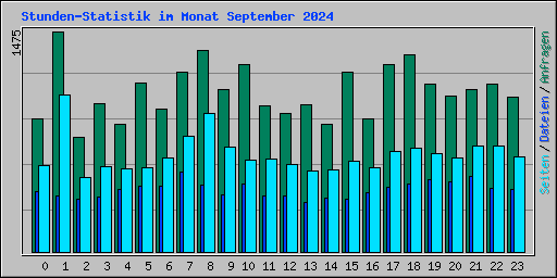 Stunden-Statistik im Monat September 2024