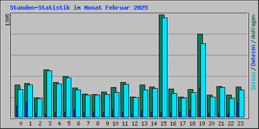 Stunden-Statistik im Monat Februar 2025