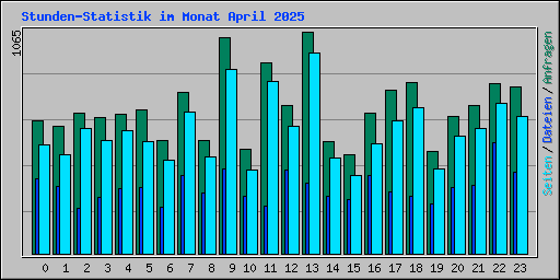 Stunden-Statistik im Monat April 2025