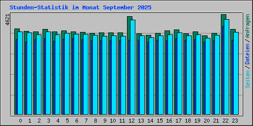 Stunden-Statistik im Monat September 2025
