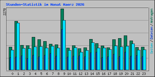 Stunden-Statistik im Monat Maerz 2026