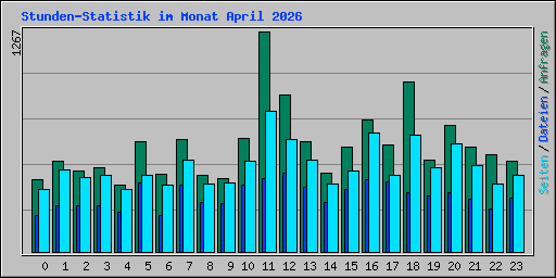 Stunden-Statistik im Monat April 2026