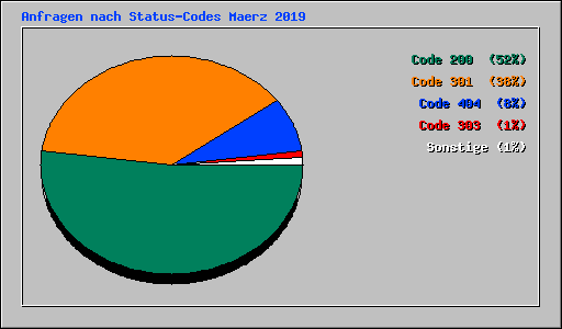 Anfragen nach Status-Codes Maerz 2019