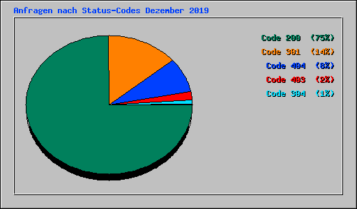 Anfragen nach Status-Codes Dezember 2019