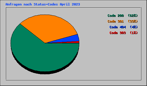 Anfragen nach Status-Codes April 2023