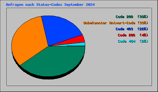 Anfragen nach Status-Codes September 2024