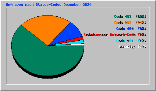Anfragen nach Status-Codes Dezember 2024