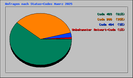 Anfragen nach Status-Codes Maerz 2025