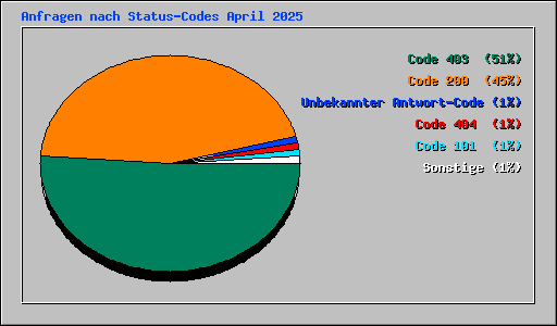 Anfragen nach Status-Codes April 2025