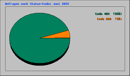 Anfragen nach Status-Codes Juni 2025