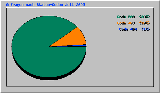 Anfragen nach Status-Codes Juli 2025