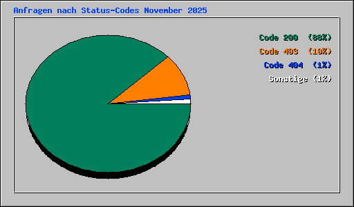 Anfragen nach Status-Codes November 2025