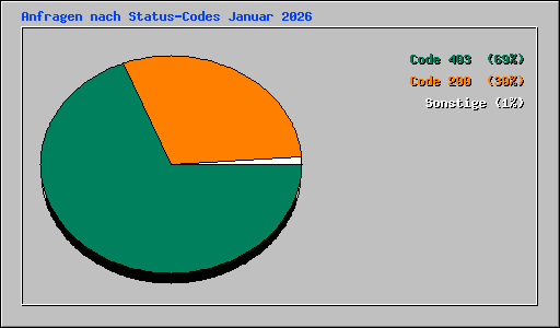 Anfragen nach Status-Codes Januar 2026