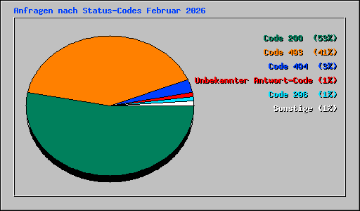 Anfragen nach Status-Codes Februar 2026