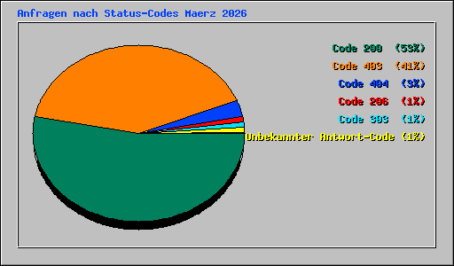 Anfragen nach Status-Codes Maerz 2026