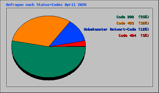 Anfragen nach Status-Codes April 2026