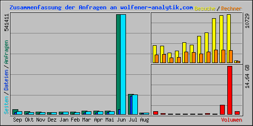 Zusammenfassung der Anfragen an wolfener-analytik.com