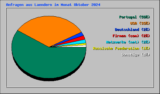 Anfragen aus Laendern im Monat Oktober 2024